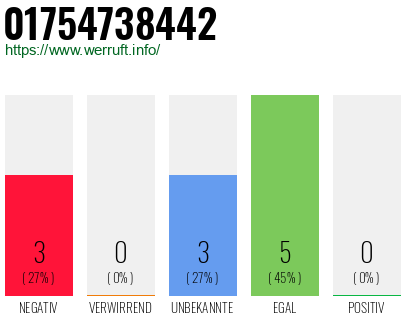 Rufnummer 01754738442 Telefonnummer 01754738442