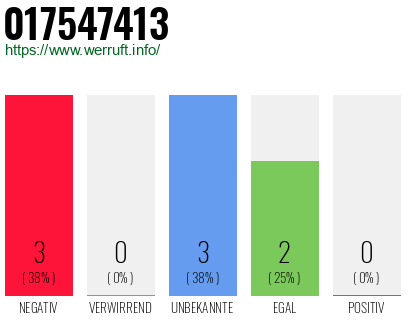 Rufnummer 017547413 Telefonnummer 017547413