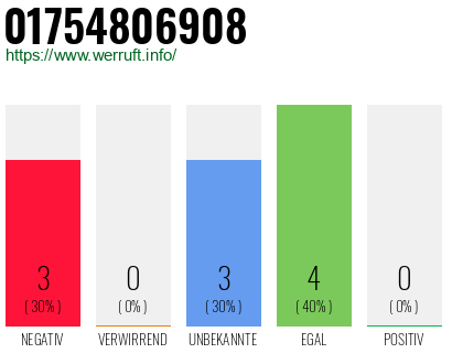 Rufnummer 01754806908 Telefonnummer 01754806908