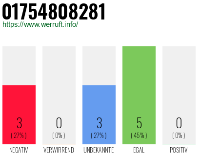 Rufnummer 01754808281 Telefonnummer 01754808281