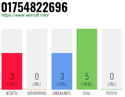 Rufnummer 01754822696 Telefonnummer 01754822696