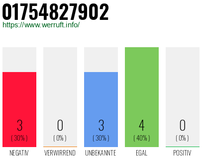 Rufnummer 01754827902 Telefonnummer 01754827902
