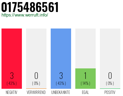 Rufnummer 0175486561 Telefonnummer 0175486561