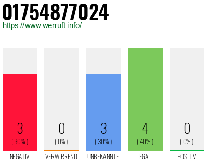 Rufnummer 01754877024 Telefonnummer 01754877024