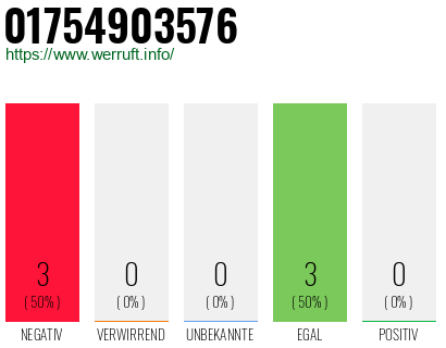 Rufnummer 01754903576 Telefonnummer 01754903576