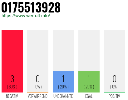 Rufnummer 0175513928 Telefonnummer 0175513928