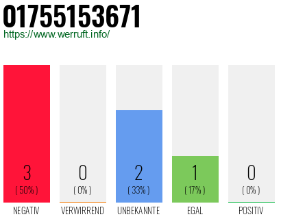 Rufnummer 01755153671 Telefonnummer 01755153671
