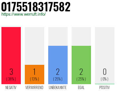 Rufnummer 0175518317582 Telefonnummer 0175518317582