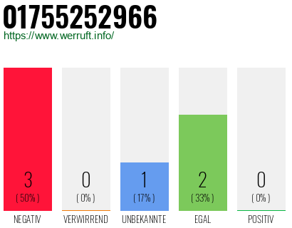 Rufnummer 01755252966 Telefonnummer 01755252966