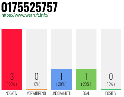 Rufnummer 0175525757 Telefonnummer 0175525757