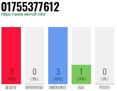 Rufnummer 01755377612 Telefonnummer 01755377612