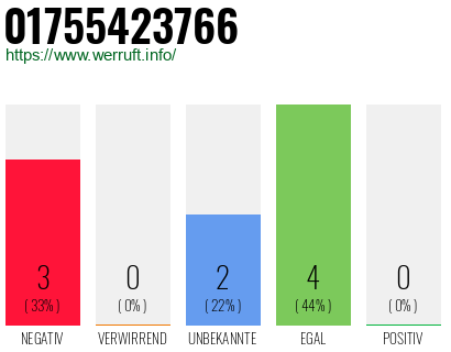 Rufnummer 01755423766 Telefonnummer 01755423766