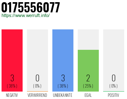 Rufnummer 0175556077 Telefonnummer 0175556077