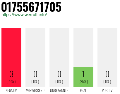 Rufnummer 01755671705 Telefonnummer 01755671705