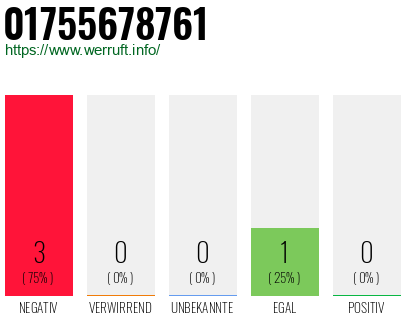 Rufnummer 01755678761 Telefonnummer 01755678761