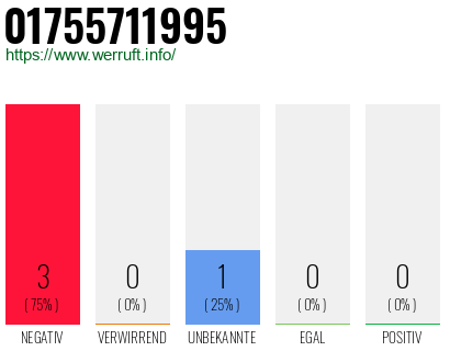 Rufnummer 01755711995 Telefonnummer 01755711995