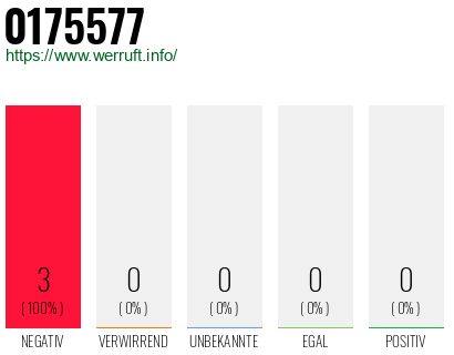 Rufnummer 0175577 Telefonnummer 0175577