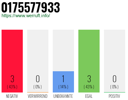 Rufnummer 0175577933 Telefonnummer 0175577933