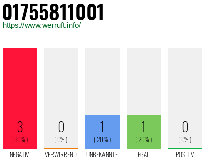 Rufnummer 01755811001 Telefonnummer 01755811001