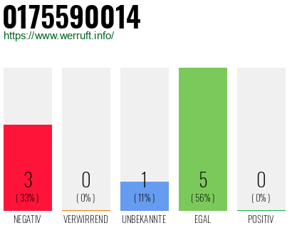 Rufnummer 0175590014 Telefonnummer 0175590014