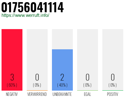 Rufnummer 01756041114 Telefonnummer 01756041114