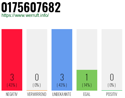 Rufnummer 0175607682 Telefonnummer 0175607682