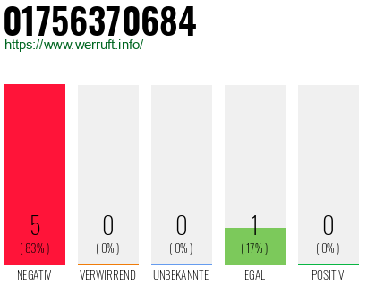 Rufnummer 01756370684 Telefonnummer 01756370684