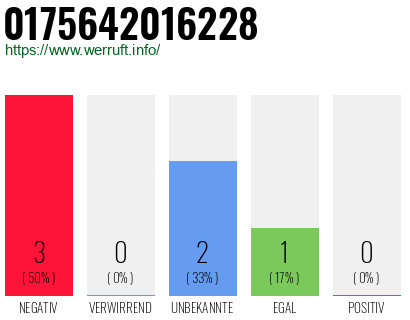 Rufnummer 0175642016228 Telefonnummer 0175642016228