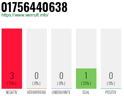 Rufnummer 01756440638 Telefonnummer 01756440638