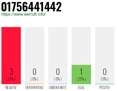 Rufnummer 01756441442 Telefonnummer 01756441442