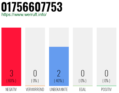 Rufnummer 01756607753 Telefonnummer 01756607753