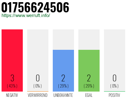 Rufnummer 01756624506 Telefonnummer 01756624506