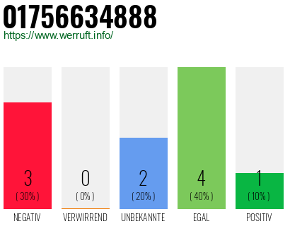 Rufnummer 01756634888 Telefonnummer 01756634888