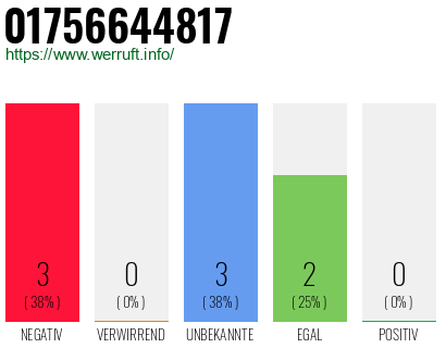 Rufnummer 01756644817 Telefonnummer 01756644817