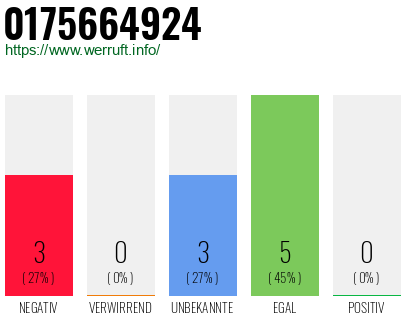 Rufnummer 0175664924 Telefonnummer 0175664924