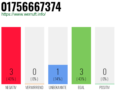 Rufnummer 01756667374 Telefonnummer 01756667374