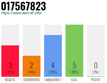 Rufnummer 017567823 Telefonnummer 017567823