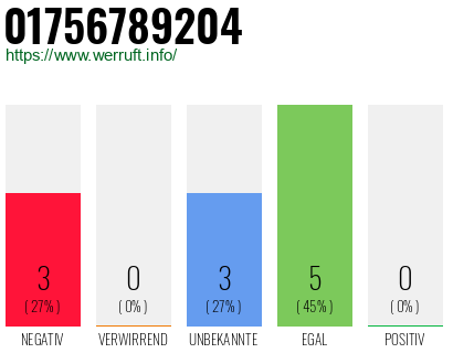 Rufnummer 01756789204 Telefonnummer 01756789204