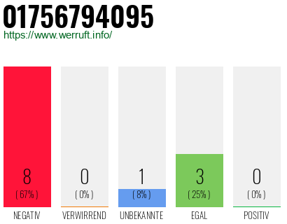 Rufnummer 01756794095 Telefonnummer 01756794095