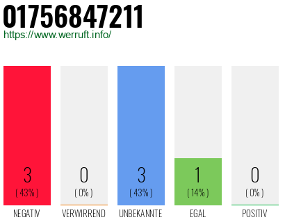 Rufnummer 01756847211 Telefonnummer 01756847211