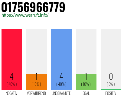 Rufnummer 01756966779 Telefonnummer 01756966779