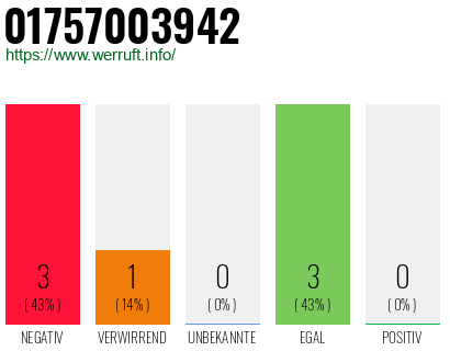 Rufnummer 01757003942 Telefonnummer 01757003942
