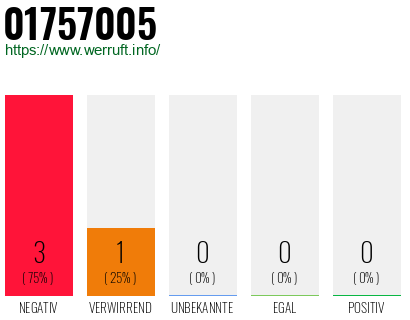 Rufnummer 01757005 Telefonnummer 01757005