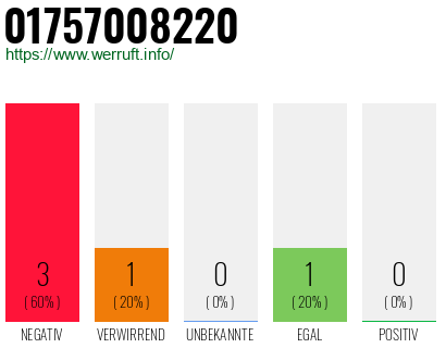 Rufnummer 01757008220 Telefonnummer 01757008220