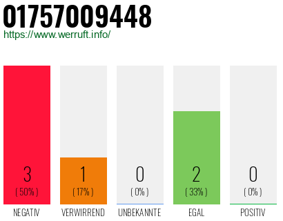 Rufnummer 01757009448 Telefonnummer 01757009448