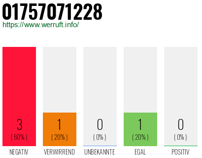 Rufnummer 01757071228 Telefonnummer 01757071228
