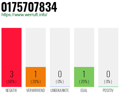 Rufnummer 0175707834 Telefonnummer 0175707834
