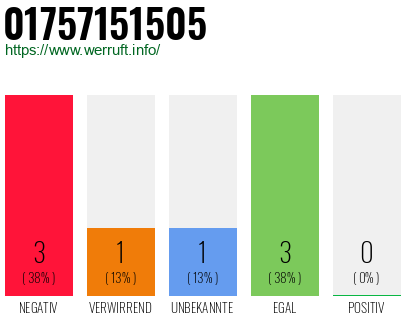 Rufnummer 01757151505 Telefonnummer 01757151505