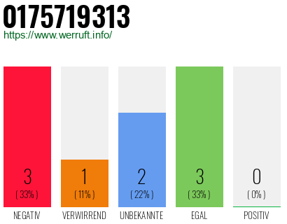 Rufnummer 0175719313 Telefonnummer 0175719313