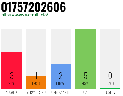 Rufnummer 01757202606 Telefonnummer 01757202606